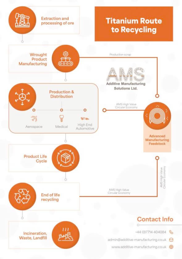 AMS Receives Innovate UK Funding for Aerospace AM Recycling