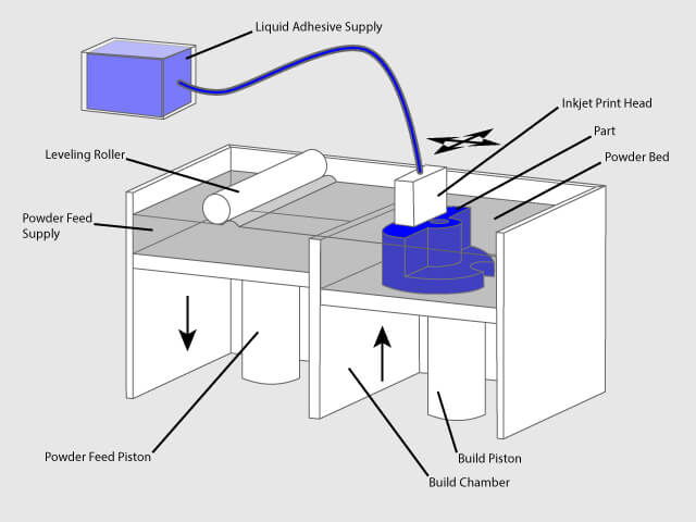 binder jetting process