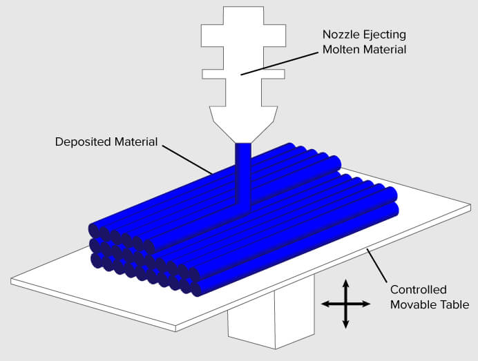 fdm process