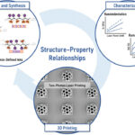 Researchers Develop Sequence-Defined Molecular Engineering for AM Inks