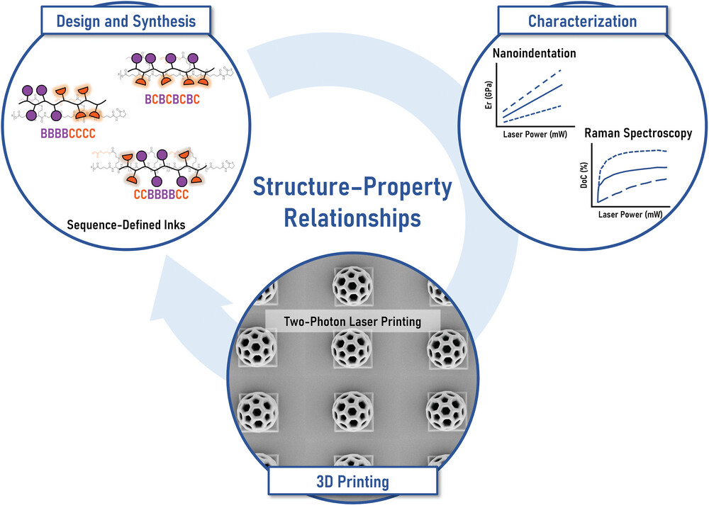 Researchers Develop Sequence-Defined Molecular Engineering for AM Inks