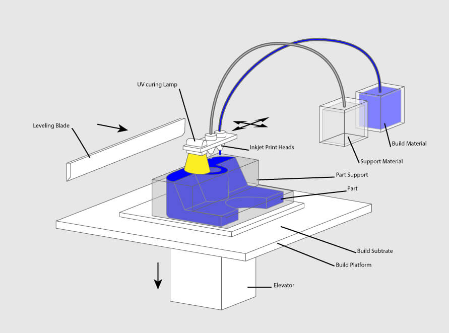 Material Jetting process