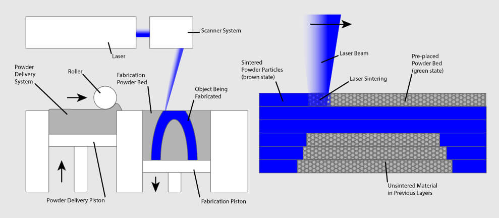 SLS process