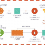 3DP Waste into Bio Plastic