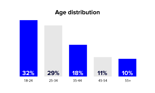 Age-distribution - 3D Printing Advertising Options