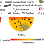 3D Printed Alloy Microstructures Analyzed via X-rays