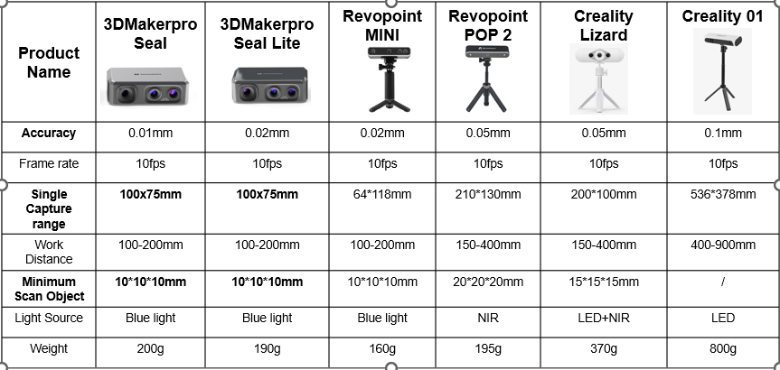 Comparison of 3D scanners